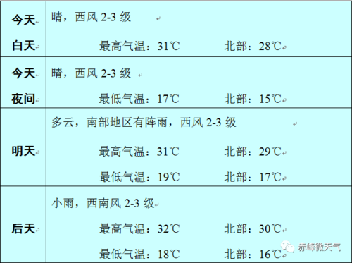 赤峰高温天气到几月份结束?赤峰明天天气情况-图2 赤峰高温天气到几月份结束?赤峰明天天气情况-图2
