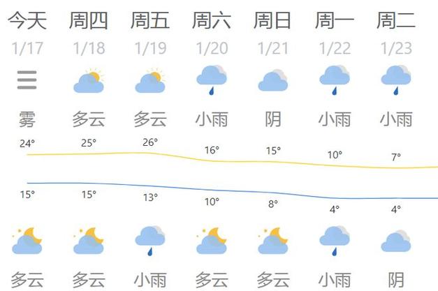 梧州下周有冷空气吗？预测下周的天气情况