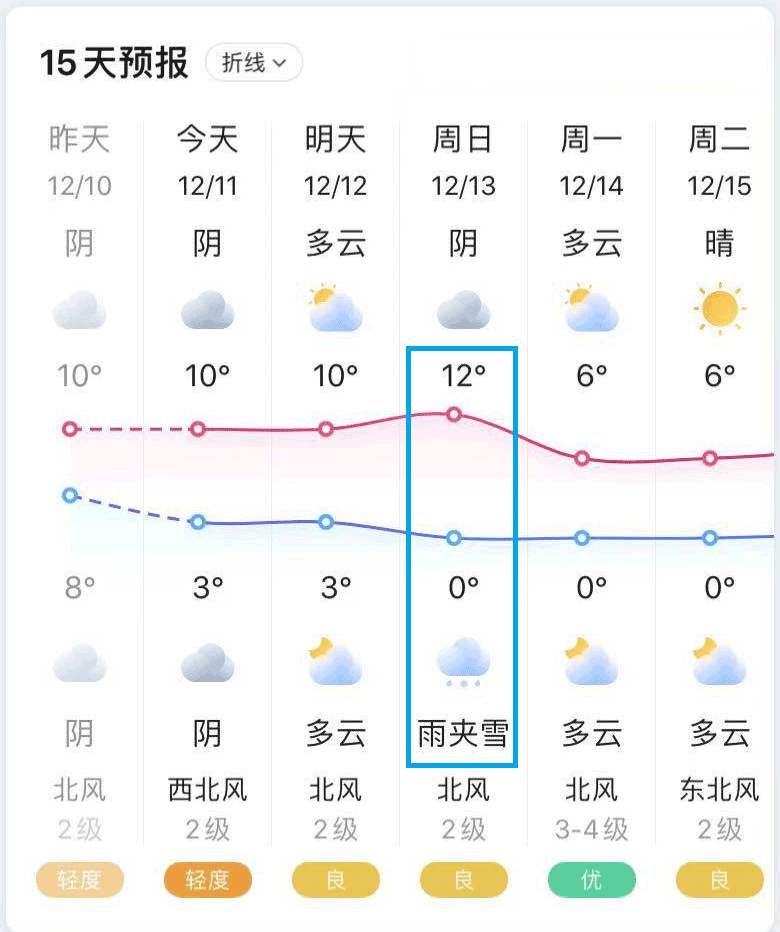 溧阳冬天最底气温是零下下多少度？溧阳9号天气情况-图3