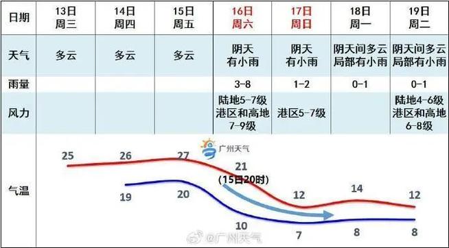 12月初广州的天气大约多少度?广州十二小时天气情况-图2 12月初广州的天气大约多少度?广州十二小时天气情况-图2