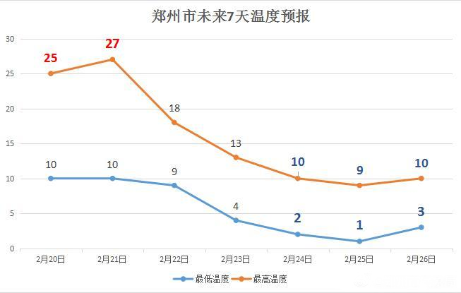 西安和郑州的气候对比？24日郑州天气情况