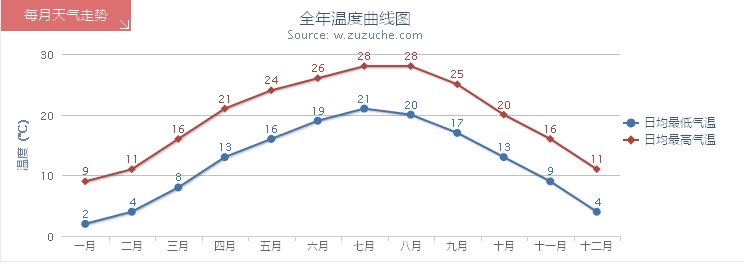 贵阳年平均气温？贵阳历史天气情况