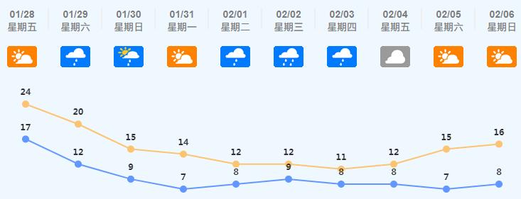 2020广东佛山最冷天气？佛山这周天气情况