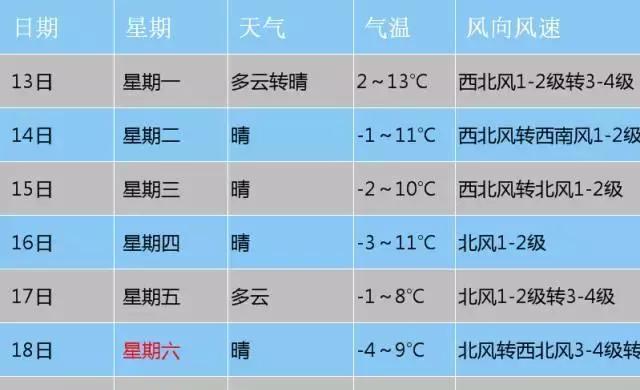 保定雪多厚？保定17号天气情况