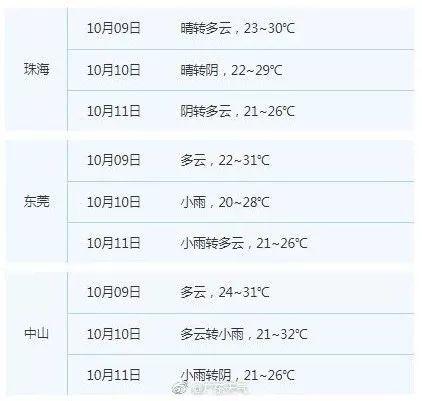 2021年广东寒露天气入秋了吗?10号广东天气情况-图3 2021年广东寒露天气入秋了吗?10号广东天气情况-图3