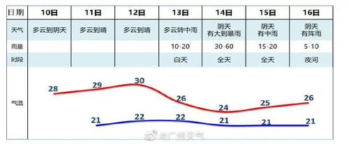 2021年广东寒露天气入秋了吗?10号广东天气情况-图2 2021年广东寒露天气入秋了吗?10号广东天气情况-图2
