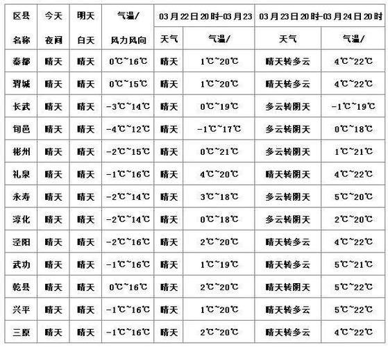 咸阳天气预报几点几分下雨最准确?10月咸阳天气情况-图3 咸阳天气预报几点几分下雨最准确?10月咸阳天气情况-图3