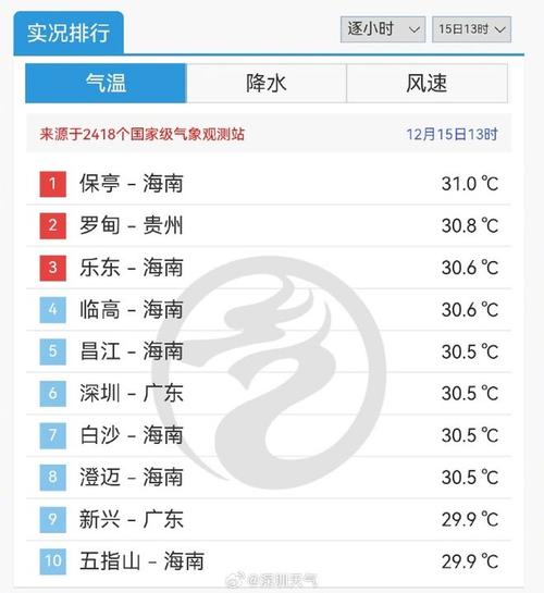 深圳2023年一月会冷吗?深圳天气情况什么颜色-图3 深圳2023年一月会冷吗?深圳天气情况什么颜色-图3