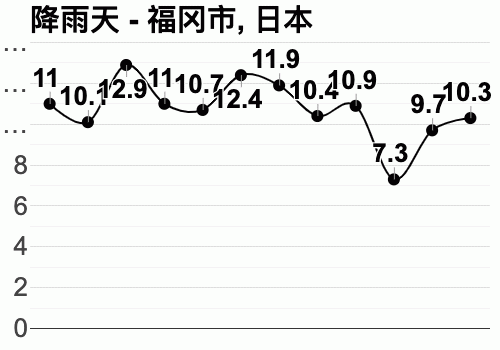 日本福冈各个月的天气是怎样的,什么时候去日本玩最好?日本目前的天气情况-图2 日本福冈各个月的天气是怎样的,什么时候去日本玩最好?日本目前的天气情况-图2