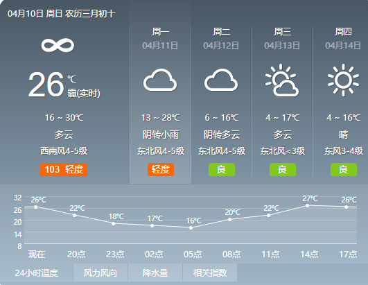 北京通州区离天津宝坻区有多远?宝坻今天什么天气情况-图3 北京通州区离天津宝坻区有多远?宝坻今天什么天气情况-图3