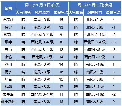固安火车站到北京发车吗？搜固安今日天气情况