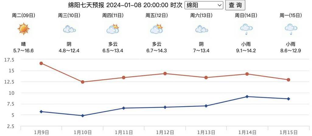 绵阳夏天温度一般多高？绵阳17号天气情况