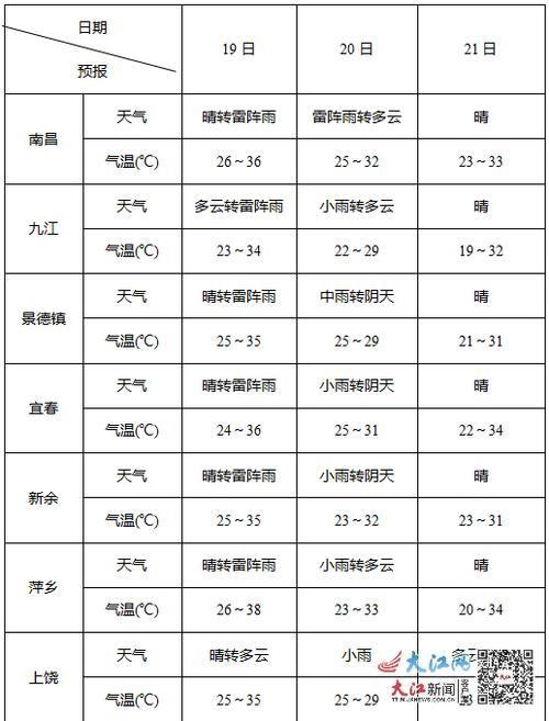 江西未来15天天气适合穿什么衣服?最近江西天气情况-图1 江西未来15天天气适合穿什么衣服?最近江西天气情况-图1