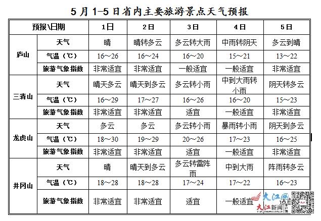 江西未来15天天气适合穿什么衣服?最近江西天气情况-图2 江西未来15天天气适合穿什么衣服?最近江西天气情况-图2