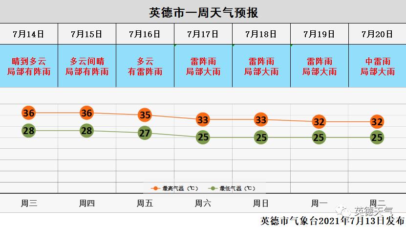 英德观音谷有电有网吗？英德23号天气情况