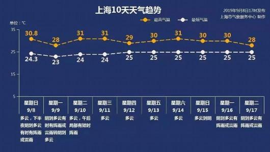 十一上海天气怎么样?上海11号天气情况-图2 十一上海天气怎么样?上海11号天气情况-图2