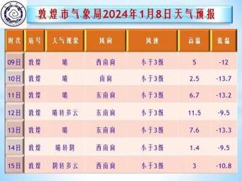 敦煌最近热不？敦煌市天气情况