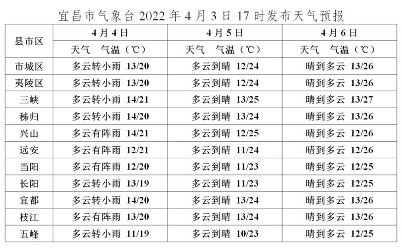 宜昌天气30天预测?31号宜昌天气情况-图3 宜昌天气30天预测?31号宜昌天气情况-图3