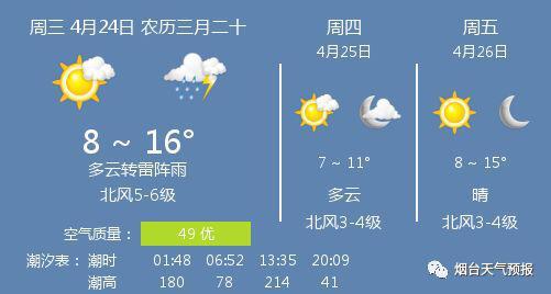 2019年烟台市气候?4月烟台天气情况-图2 2019年烟台市气候?4月烟台天气情况-图2
