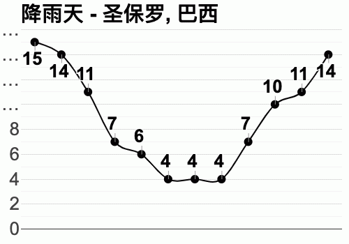 巴西年均降雨量?巴西以往天气情况预测-图2 巴西年均降雨量?巴西以往天气情况预测-图2