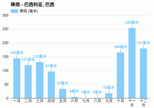 巴西年均降雨量?巴西以往天气情况预测-图3 巴西年均降雨量?巴西以往天气情况预测-图3