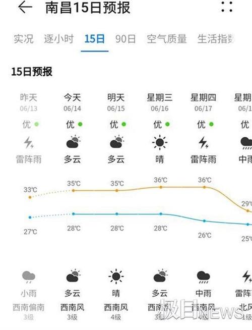 南昌那一年四季以什么天气为主?2015年南昌天气情况-图2 南昌那一年四季以什么天气为主?2015年南昌天气情况-图2
