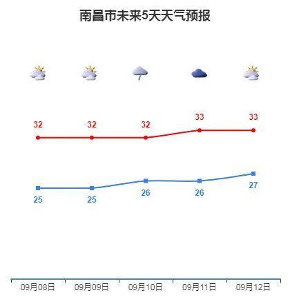 南昌那一年四季以什么天气为主?2015年南昌天气情况-图3 南昌那一年四季以什么天气为主?2015年南昌天气情况-图3