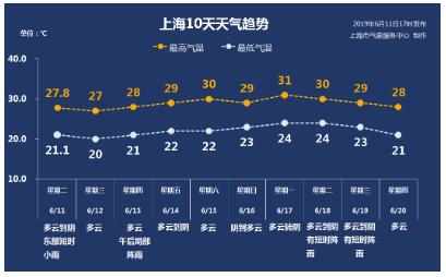 上海天气怎么样,一般疑问句怎么写?上海昨天的天气情况-图3 上海天气怎么样,一般疑问句怎么写?上海昨天的天气情况-图3