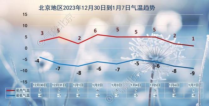 2024年北京元旦会下雪吗?元旦号北京天气情况-图1 2024年北京元旦会下雪吗?元旦号北京天气情况-图1