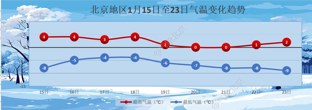 2024年北京元旦会下雪吗?元旦号北京天气情况-图2 2024年北京元旦会下雪吗?元旦号北京天气情况-图2