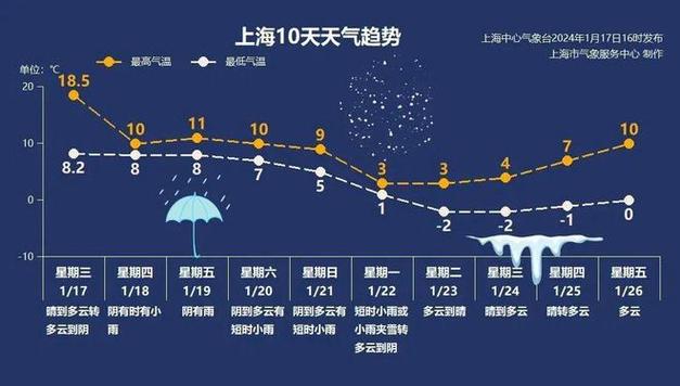 2023春节上海冷不冷?上海过年的天气情况-图2 2023春节上海冷不冷?上海过年的天气情况-图2