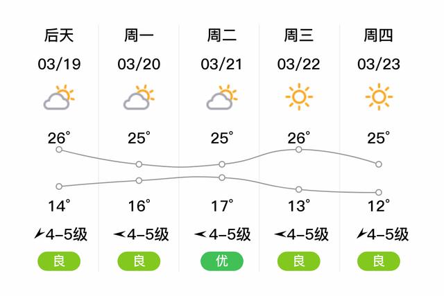 云南第一热的地方？2015年宜良天气情况
