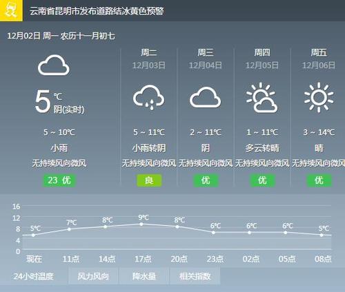 云南第一热的地方?2015年宜良天气情况-图3 云南第一热的地方?2015年宜良天气情况-图3