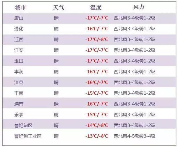 唐山雪多厚?26号唐山天气情况-图3 唐山雪多厚?26号唐山天气情况-图3