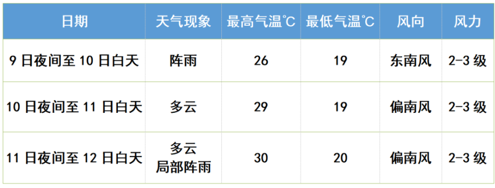 2021年江苏9月份雨多吗?9月江苏天气情况-图3 2021年江苏9月份雨多吗?9月江苏天气情况-图3