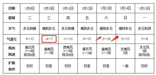 阜阳30天天气预报准确率?阜阳到月底天气情况-图3 阜阳30天天气预报准确率?阜阳到月底天气情况-图3