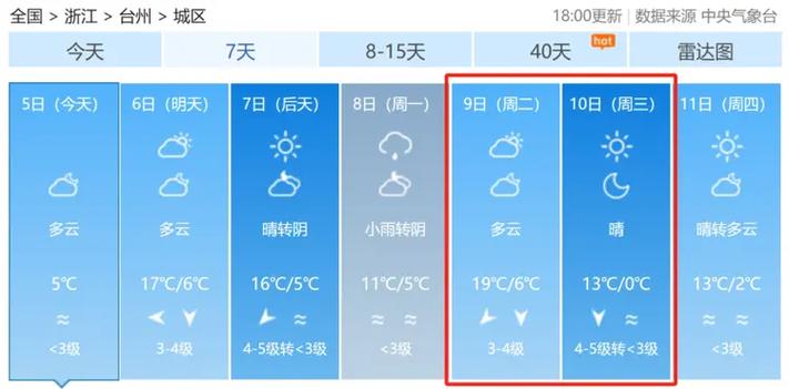 浙江台州市的天气几月份开始变热呢?本人第一次来,不了解,谢谢?今天浙江台州天气情况-图3 浙江台州市的天气几月份开始变热呢?本人第一次来,不了解,谢谢?今天浙江台州天气情况-图3