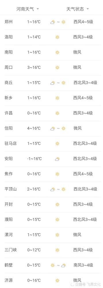 新乡历史天气查询?22号新乡天气情况-图2 新乡历史天气查询?22号新乡天气情况-图2