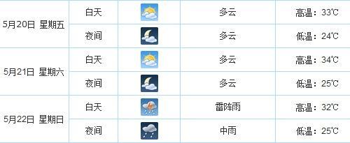 佛山的天气全年有什么特点?佛山29号天气情况-图3 佛山的天气全年有什么特点?佛山29号天气情况-图3