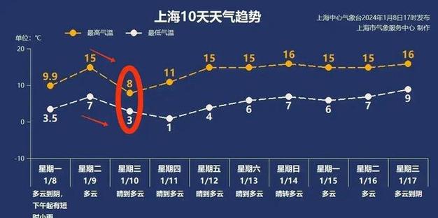 上海天气13度穿什么?这周天气情况上海-图3 上海天气13度穿什么?这周天气情况上海-图3