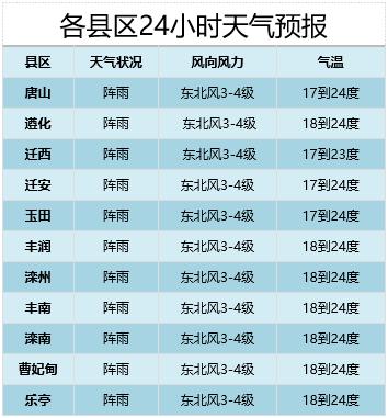 唐山2级预警解除了吗？22日唐山天气情况