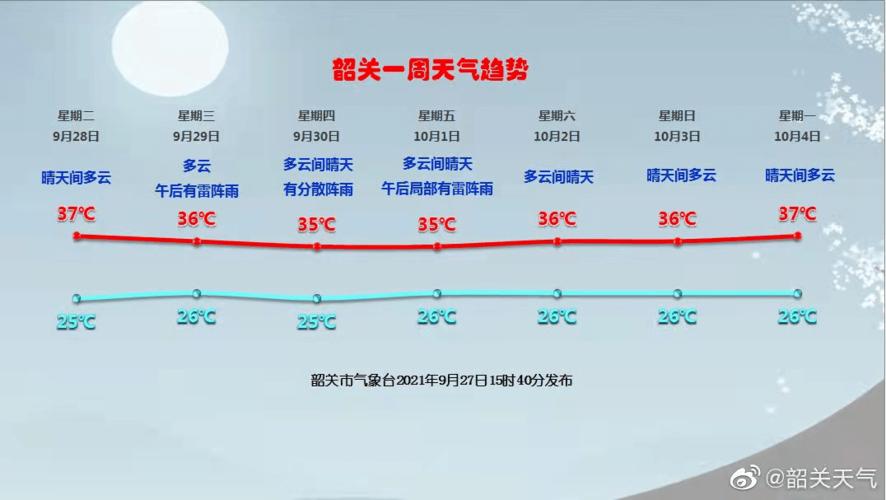韶关天气冬天温度?28号韶关天气情况-图3 韶关天气冬天温度?28号韶关天气情况-图3