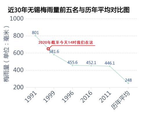 无锡一年的天气情况,从往年的数据看,一年中下雨天有多少天?无锡历史天气情况汇总-图1 无锡一年的天气情况,从往年的数据看,一年中下雨天有多少天?无锡历史天气情况汇总-图1