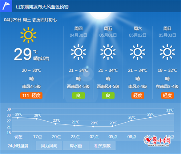 山东淄博最热的天气是哪个季节?19山东淄博天气情况-图3 山东淄博最热的天气是哪个季节?19山东淄博天气情况-图3