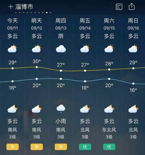 山东淄博最热的天气是哪个季节?19山东淄博天气情况-图2 山东淄博最热的天气是哪个季节?19山东淄博天气情况-图2