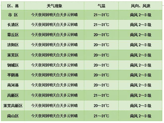 济南八月份气温？济南 8月 天气情况