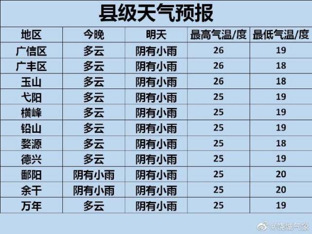 上饶年平均降水量是多少?江西教育上饶天气情况-图3 上饶年平均降水量是多少?江西教育上饶天气情况-图3