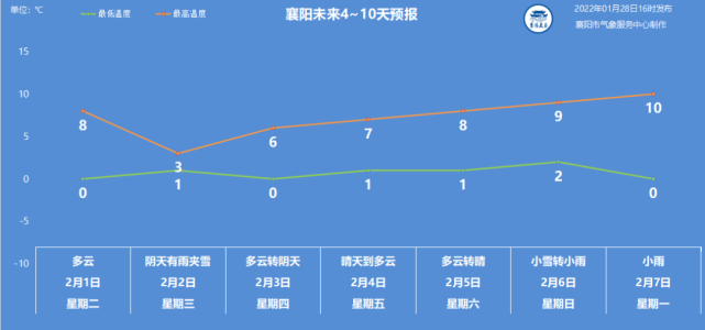 湖北襄阳温度是多少?现在襄阳的天气情况-图3 湖北襄阳温度是多少?现在襄阳的天气情况-图3
