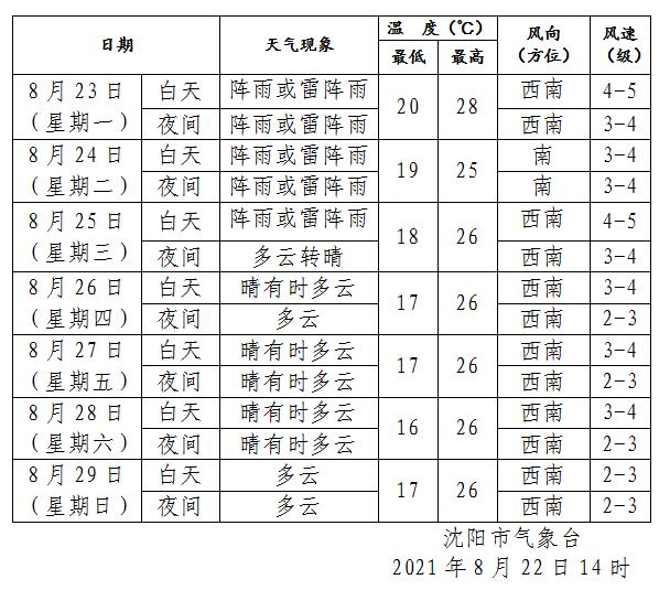 2021年八月上旬辽宁北部有雨吗?五一假期新民天气情况-图1 2021年八月上旬辽宁北部有雨吗?五一假期新民天气情况-图1