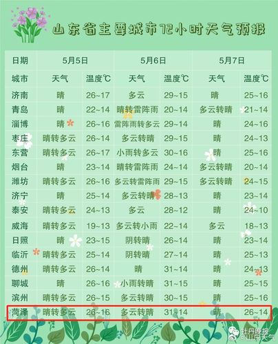 菏泽气候特征?鄄城半月的天气情况-图3 菏泽气候特征?鄄城半月的天气情况-图3